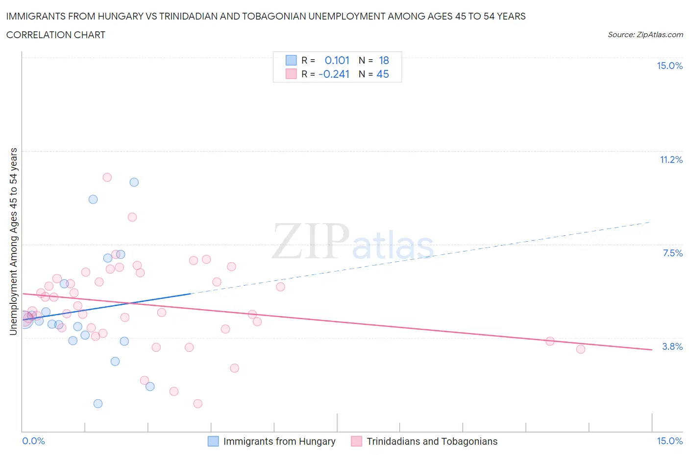 Immigrants from Hungary vs Trinidadian and Tobagonian Unemployment Among Ages 45 to 54 years