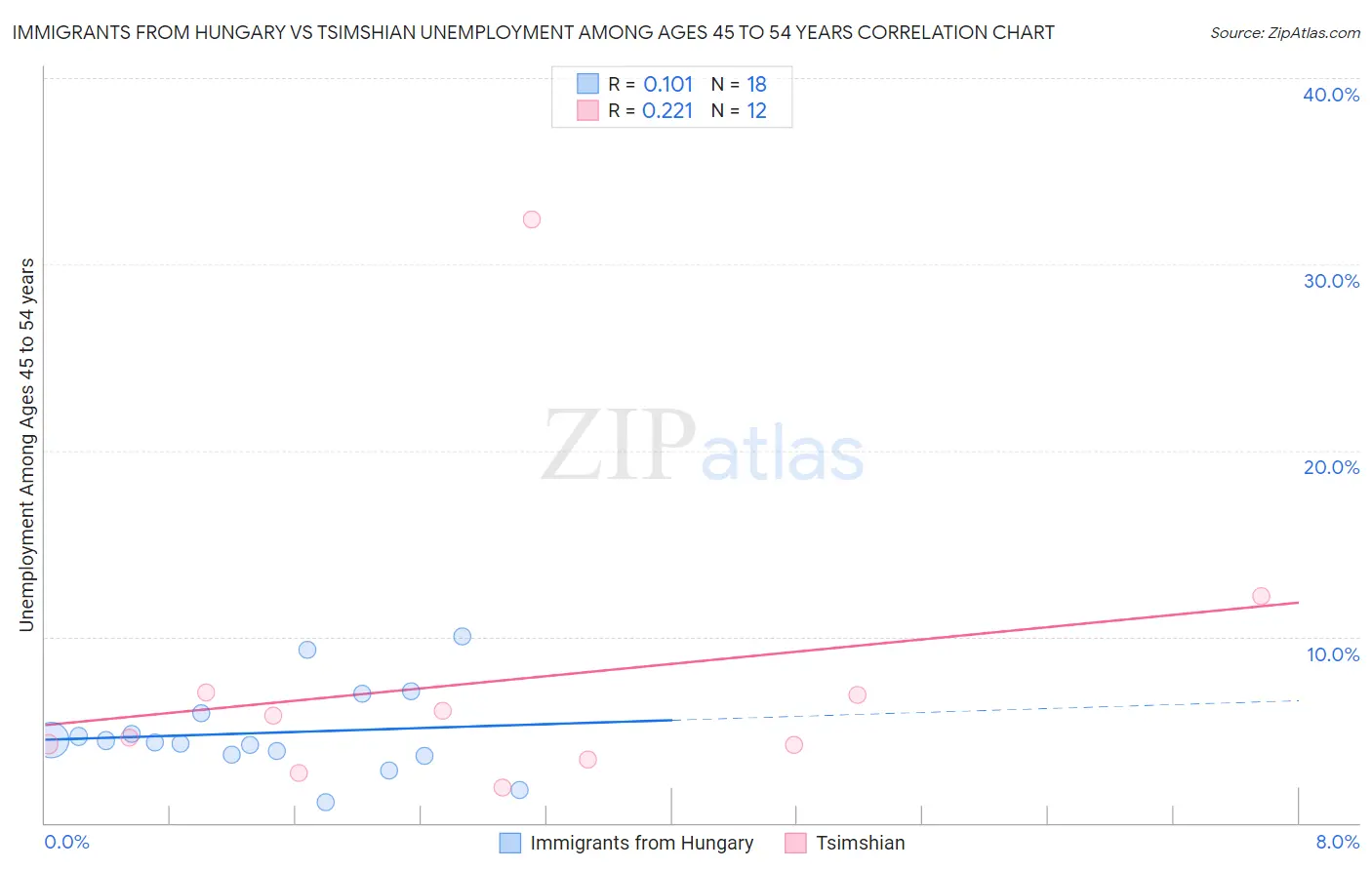 Immigrants from Hungary vs Tsimshian Unemployment Among Ages 45 to 54 years