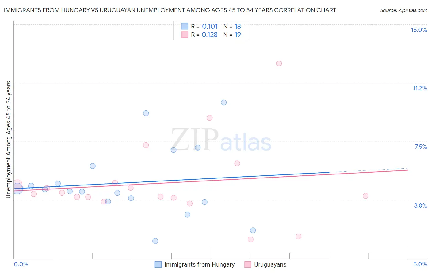 Immigrants from Hungary vs Uruguayan Unemployment Among Ages 45 to 54 years