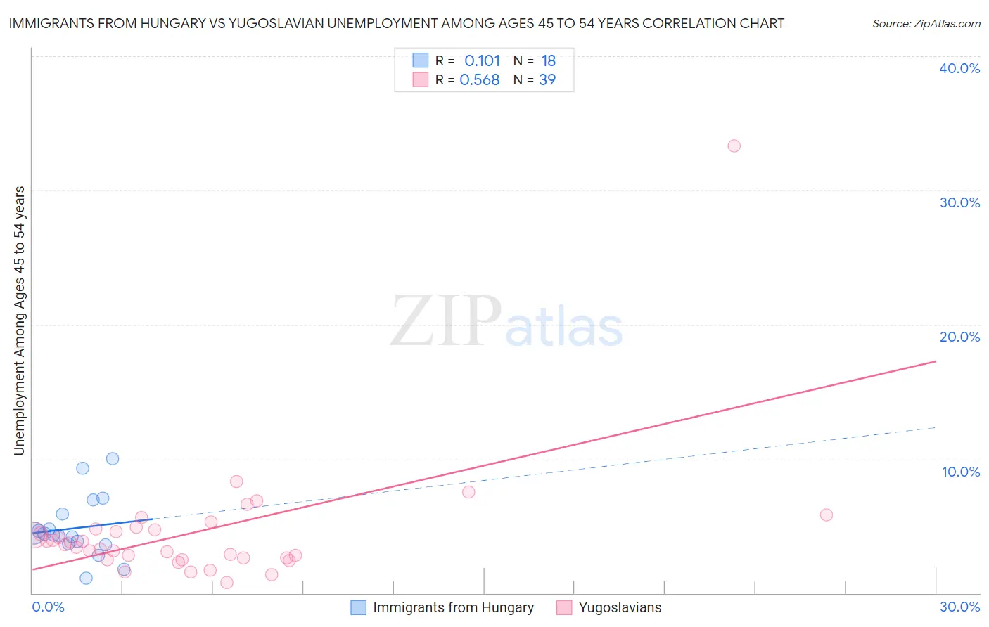 Immigrants from Hungary vs Yugoslavian Unemployment Among Ages 45 to 54 years