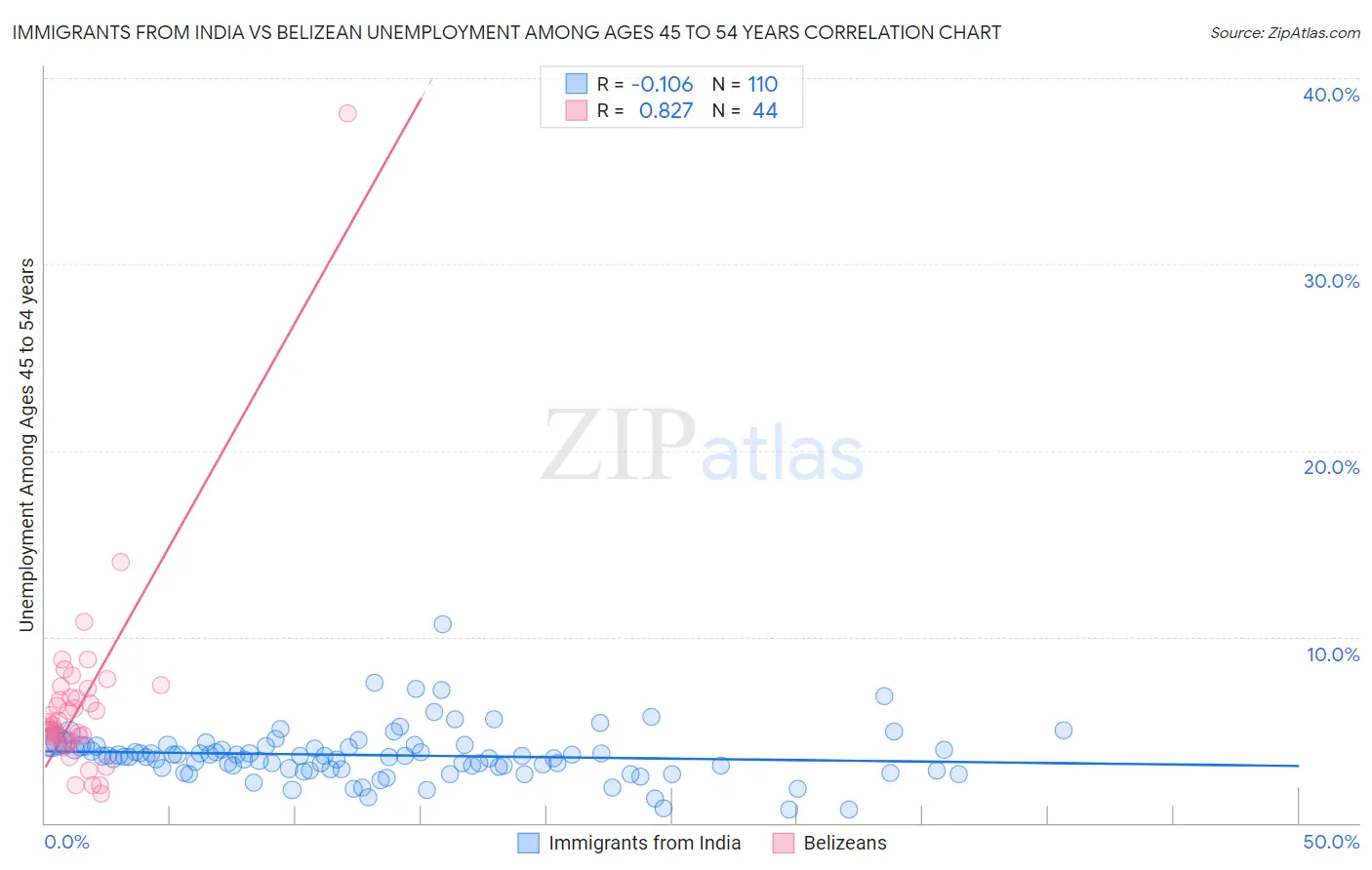 Immigrants from India vs Belizean Unemployment Among Ages 45 to 54 years