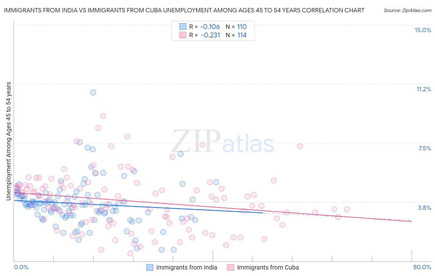 Immigrants from India vs Immigrants from Cuba Unemployment Among Ages 45 to 54 years