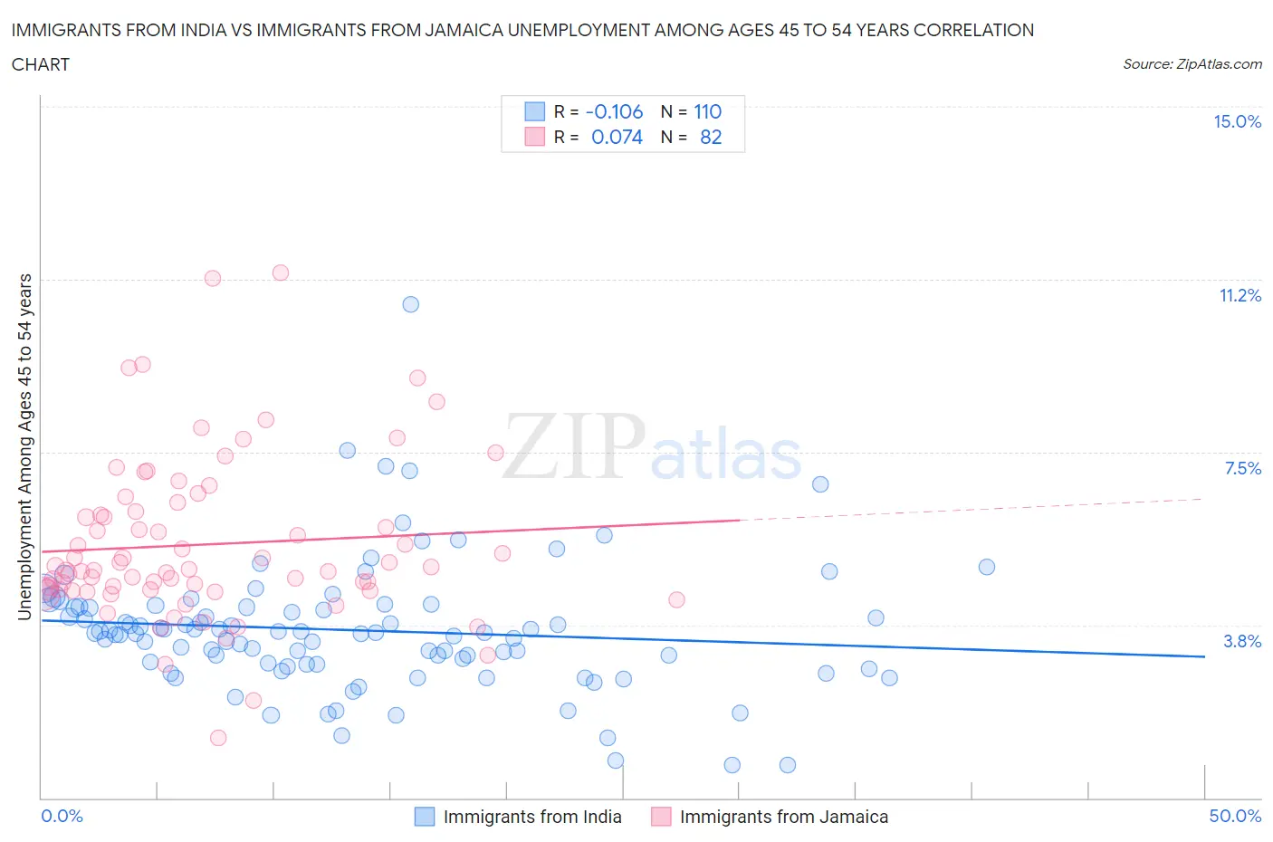 Immigrants from India vs Immigrants from Jamaica Unemployment Among Ages 45 to 54 years