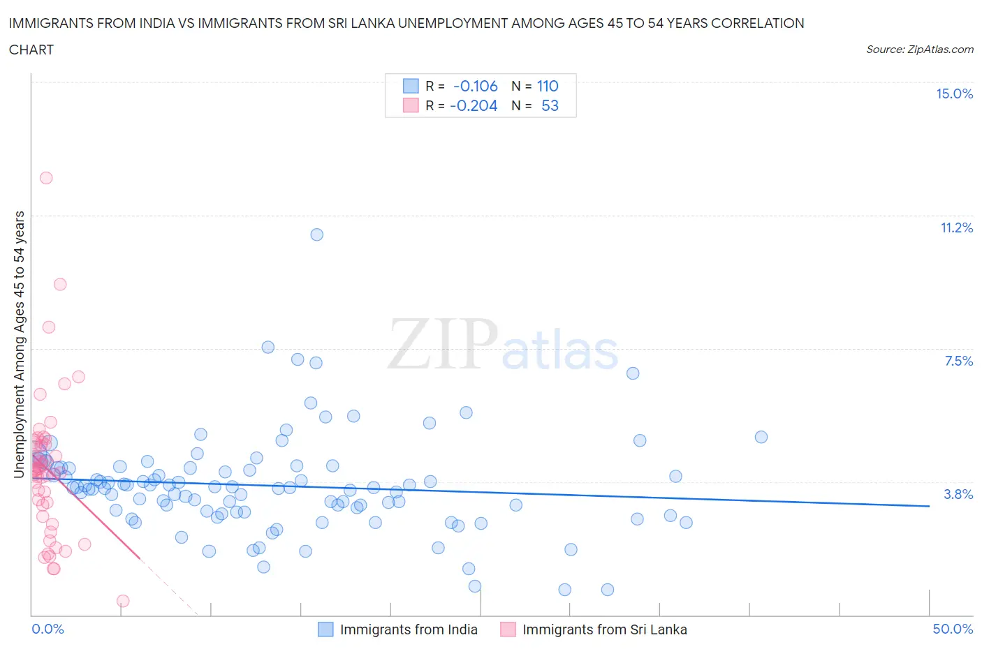 Immigrants from India vs Immigrants from Sri Lanka Unemployment Among Ages 45 to 54 years