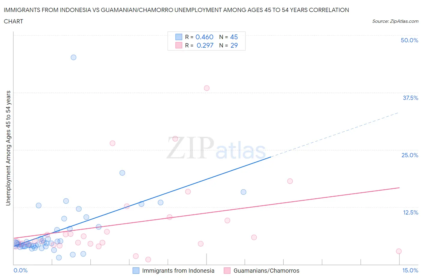 Immigrants from Indonesia vs Guamanian/Chamorro Unemployment Among Ages 45 to 54 years