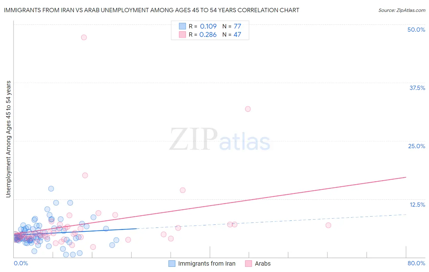 Immigrants from Iran vs Arab Unemployment Among Ages 45 to 54 years