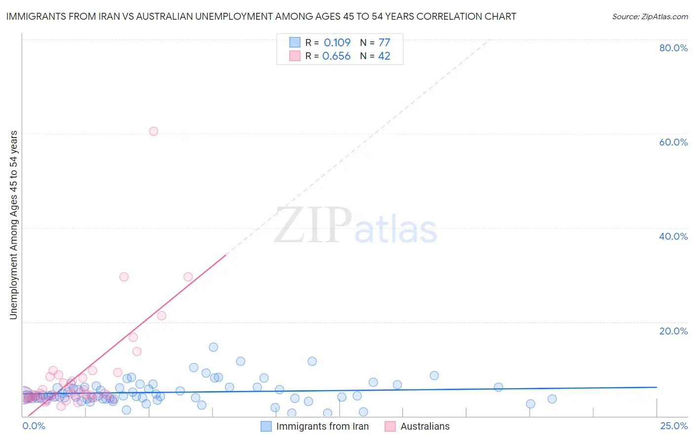 Immigrants from Iran vs Australian Unemployment Among Ages 45 to 54 years