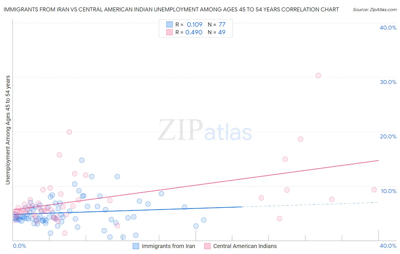 Immigrants from Iran vs Central American Indian Unemployment Among Ages 45 to 54 years