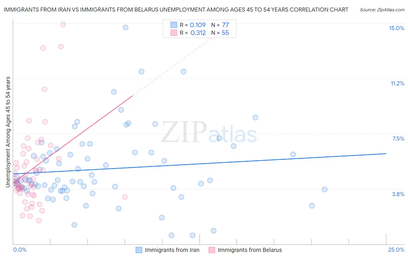 Immigrants from Iran vs Immigrants from Belarus Unemployment Among Ages 45 to 54 years