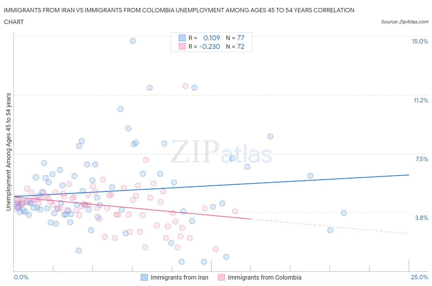 Immigrants from Iran vs Immigrants from Colombia Unemployment Among Ages 45 to 54 years