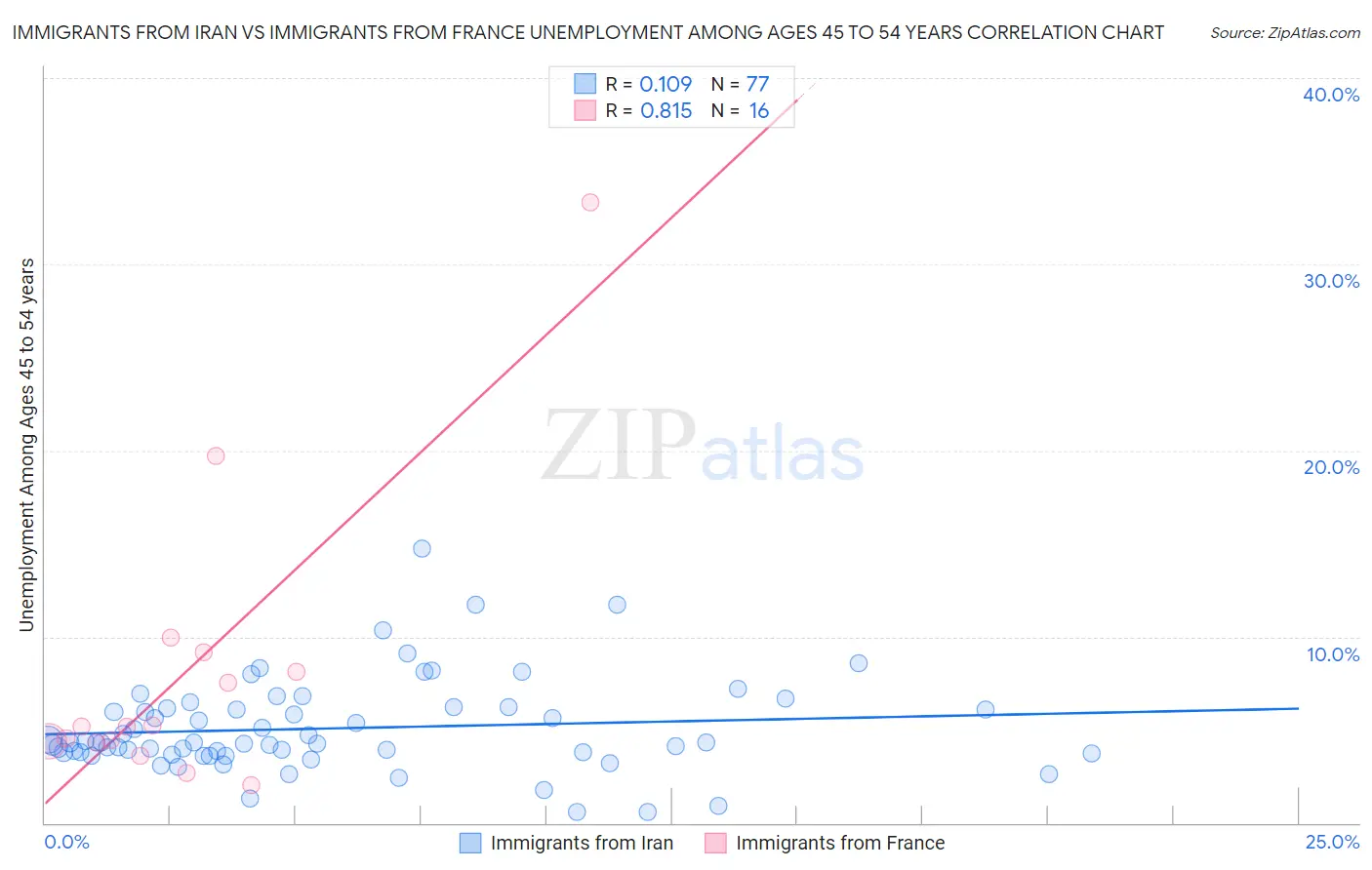 Immigrants from Iran vs Immigrants from France Unemployment Among Ages 45 to 54 years