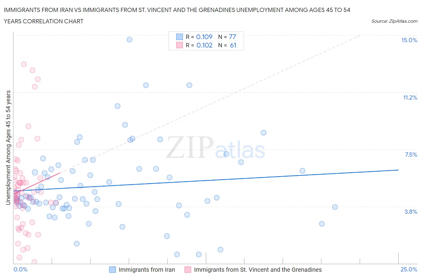 Immigrants from Iran vs Immigrants from St. Vincent and the Grenadines Unemployment Among Ages 45 to 54 years