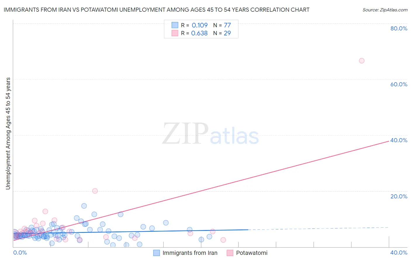 Immigrants from Iran vs Potawatomi Unemployment Among Ages 45 to 54 years