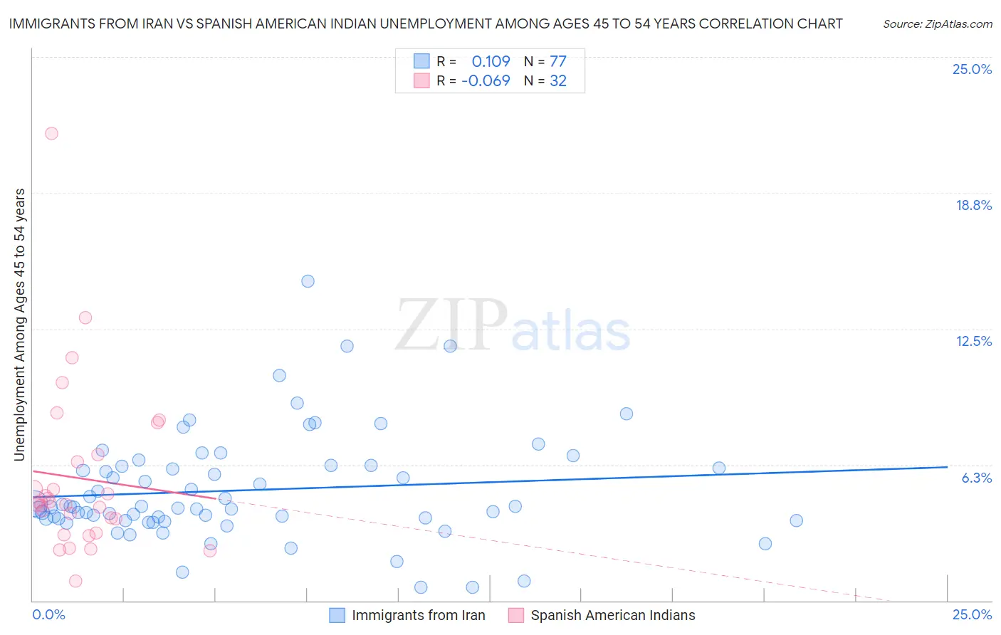 Immigrants from Iran vs Spanish American Indian Unemployment Among Ages 45 to 54 years