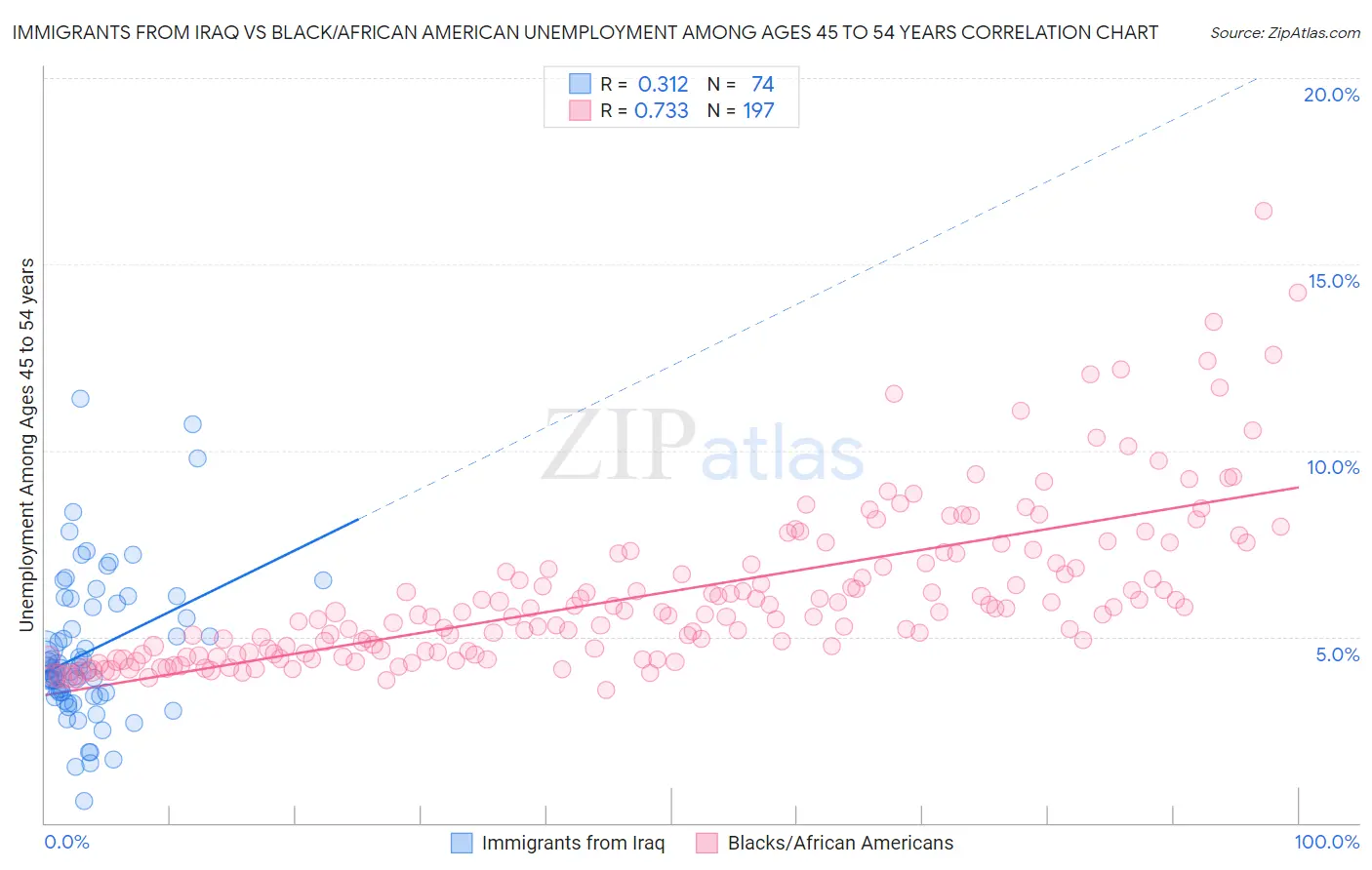 Immigrants from Iraq vs Black/African American Unemployment Among Ages 45 to 54 years