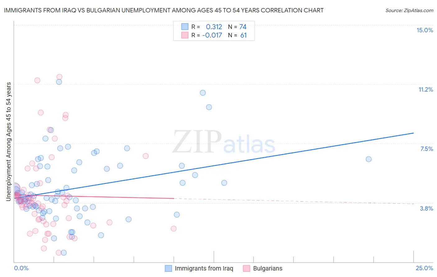 Immigrants from Iraq vs Bulgarian Unemployment Among Ages 45 to 54 years