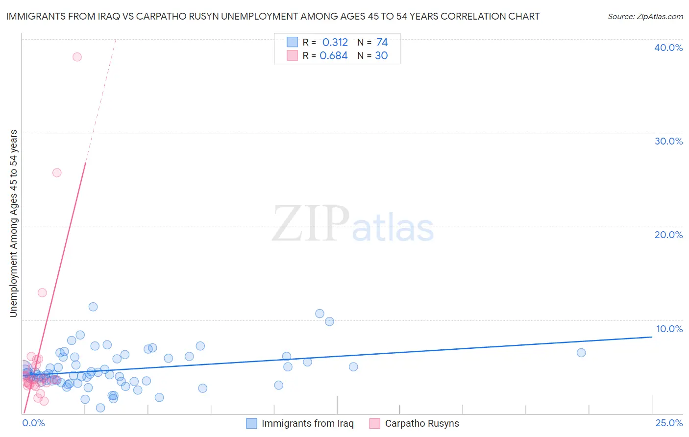 Immigrants from Iraq vs Carpatho Rusyn Unemployment Among Ages 45 to 54 years