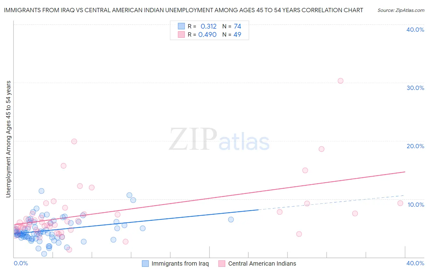 Immigrants from Iraq vs Central American Indian Unemployment Among Ages 45 to 54 years