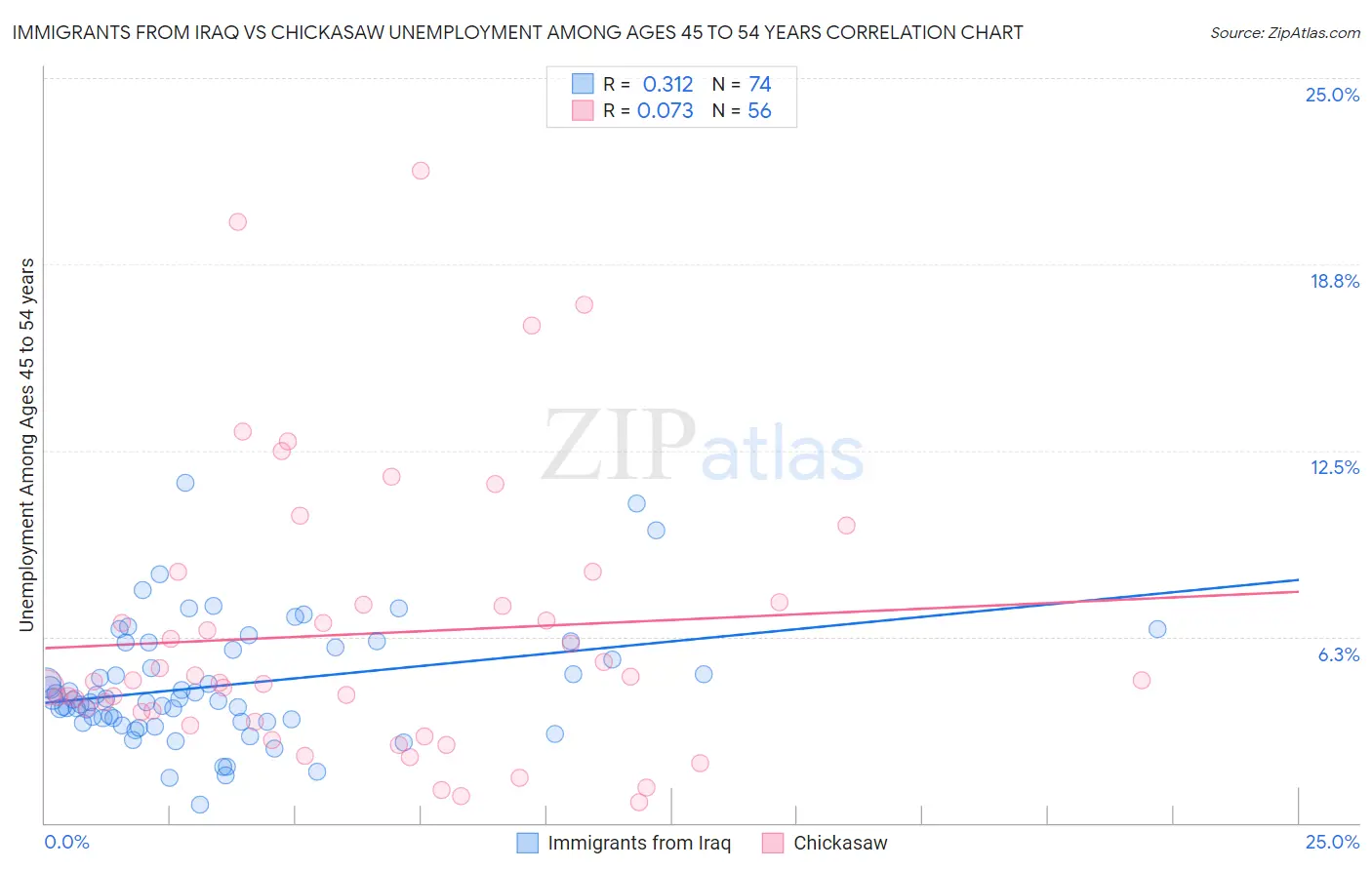 Immigrants from Iraq vs Chickasaw Unemployment Among Ages 45 to 54 years