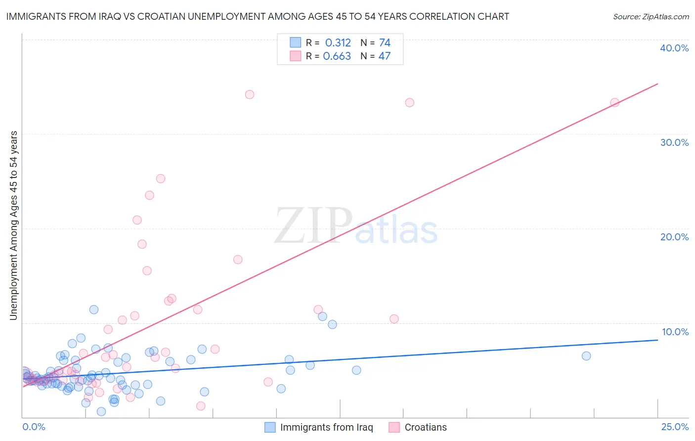 Immigrants from Iraq vs Croatian Unemployment Among Ages 45 to 54 years