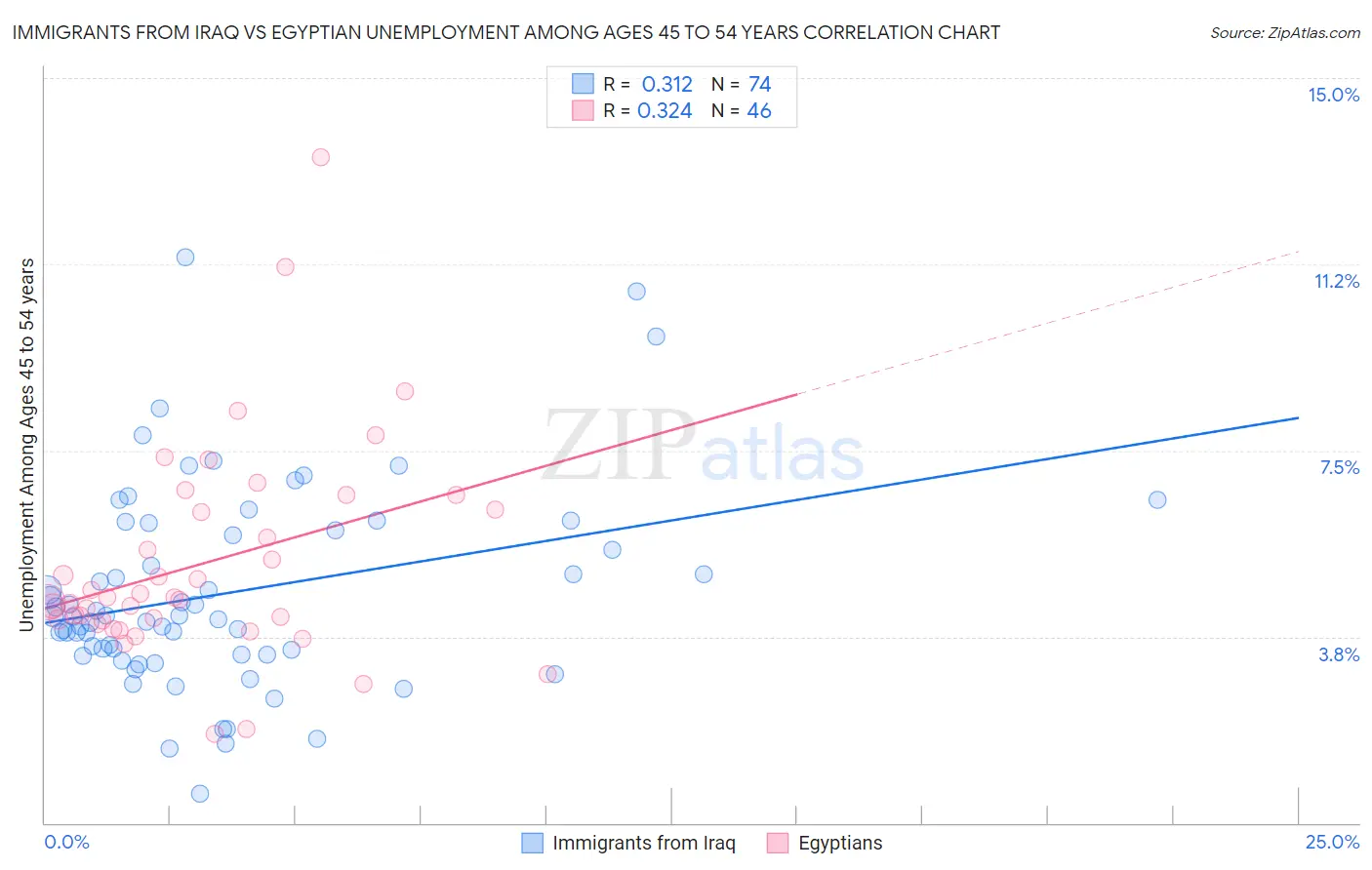 Immigrants from Iraq vs Egyptian Unemployment Among Ages 45 to 54 years