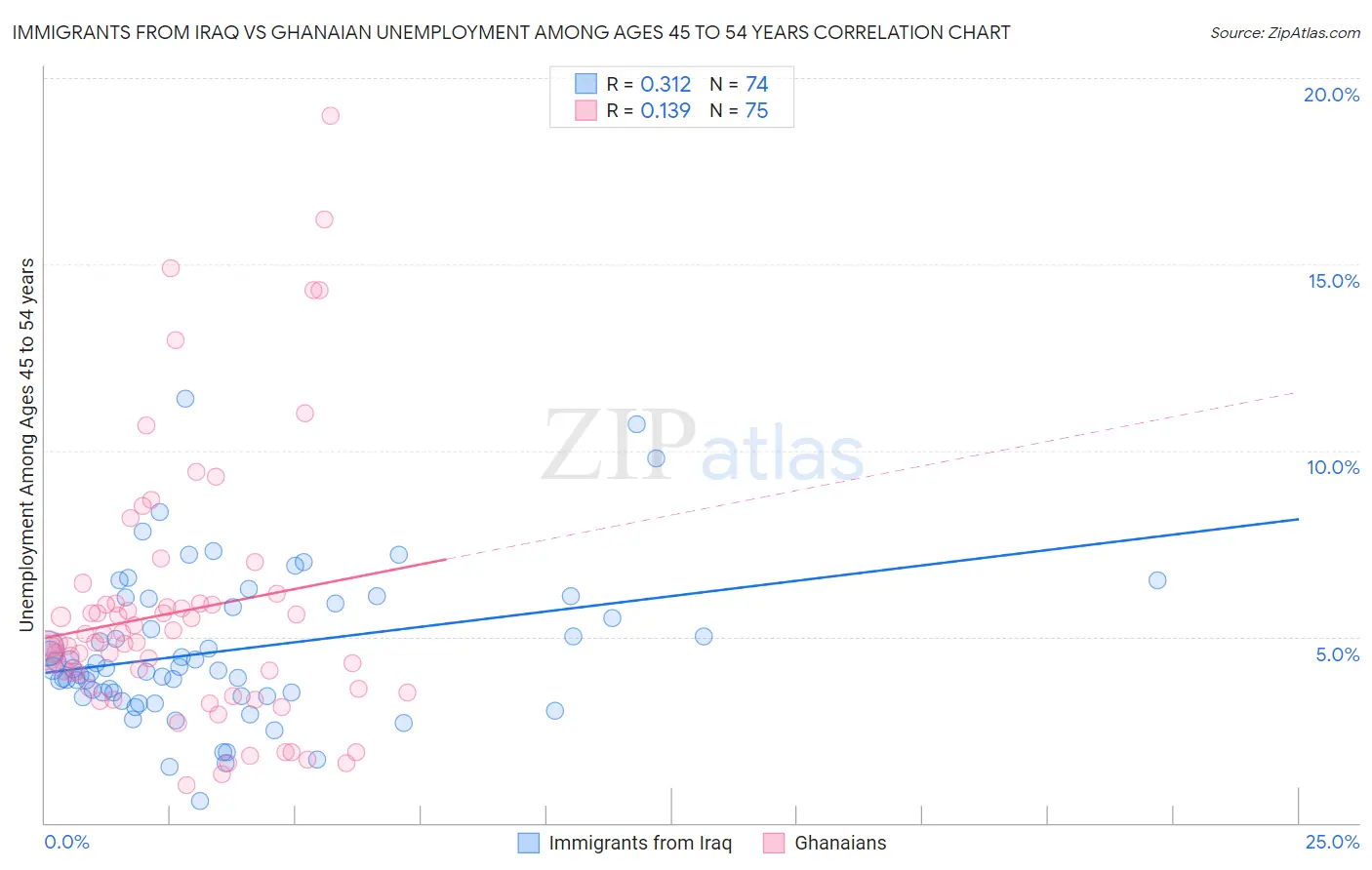 Immigrants from Iraq vs Ghanaian Unemployment Among Ages 45 to 54 years