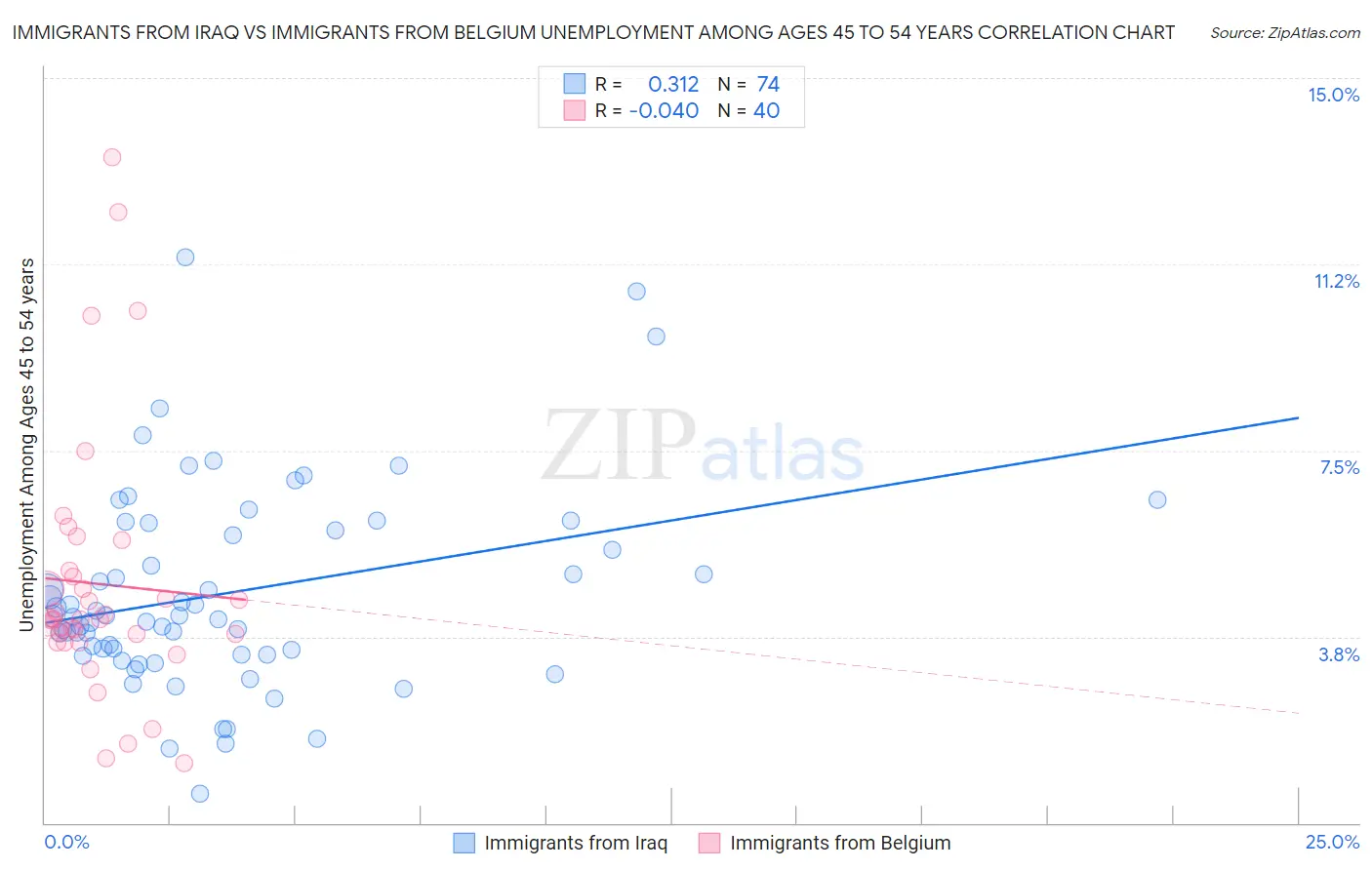 Immigrants from Iraq vs Immigrants from Belgium Unemployment Among Ages 45 to 54 years