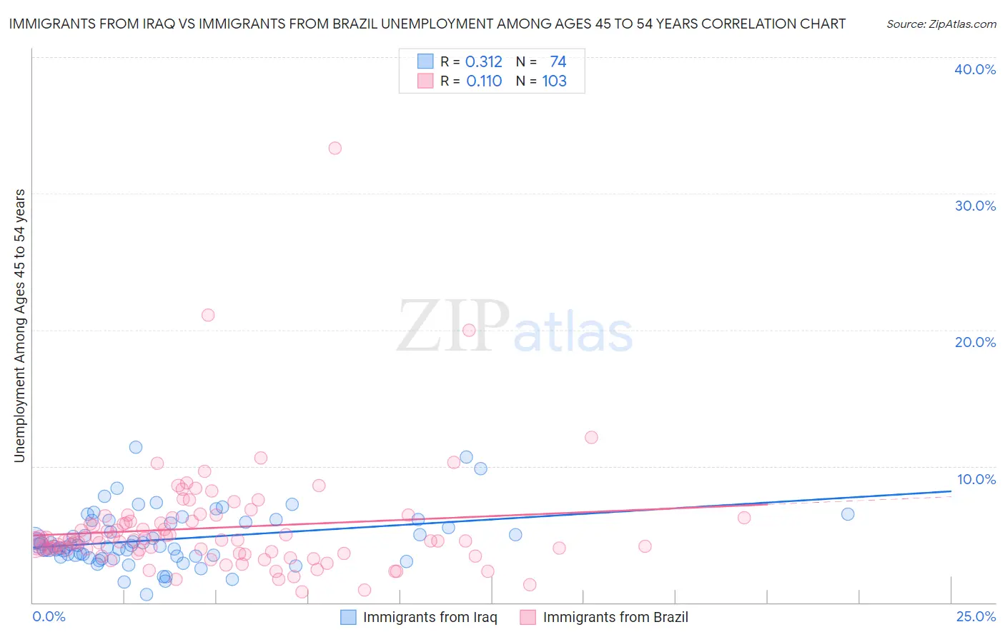 Immigrants from Iraq vs Immigrants from Brazil Unemployment Among Ages 45 to 54 years