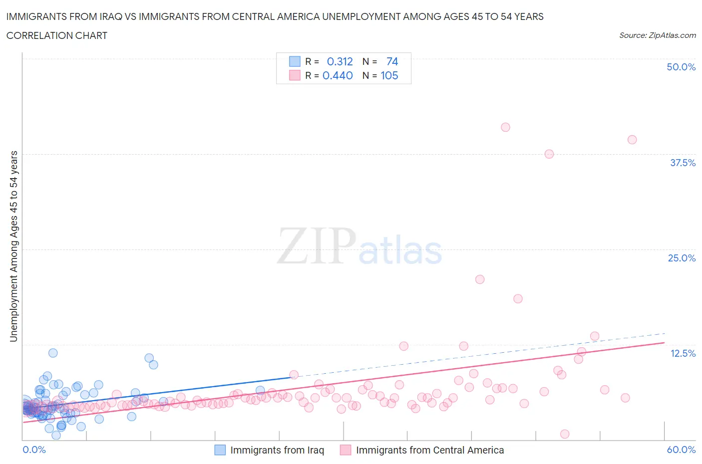 Immigrants from Iraq vs Immigrants from Central America Unemployment Among Ages 45 to 54 years