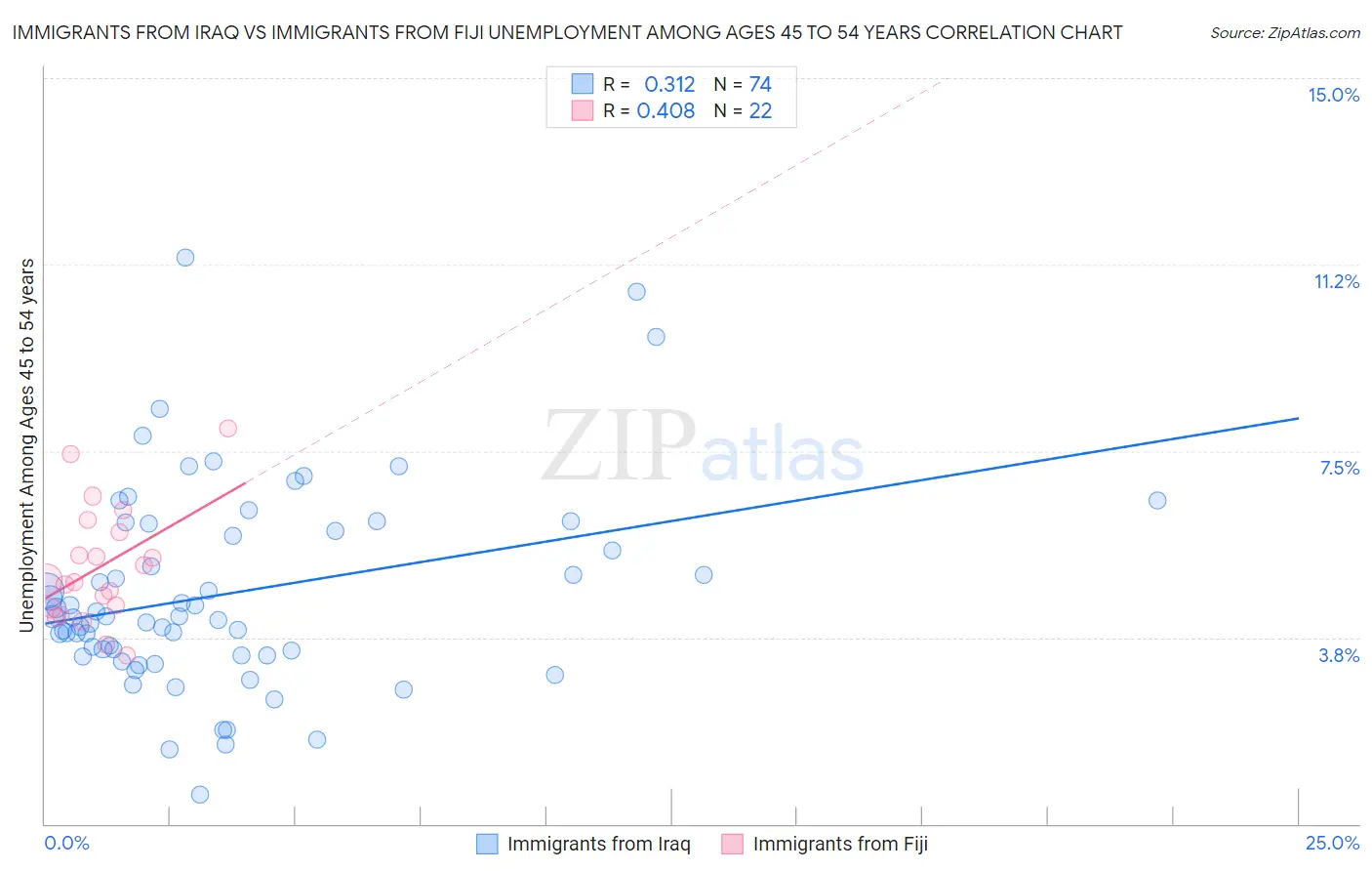 Immigrants from Iraq vs Immigrants from Fiji Unemployment Among Ages 45 to 54 years