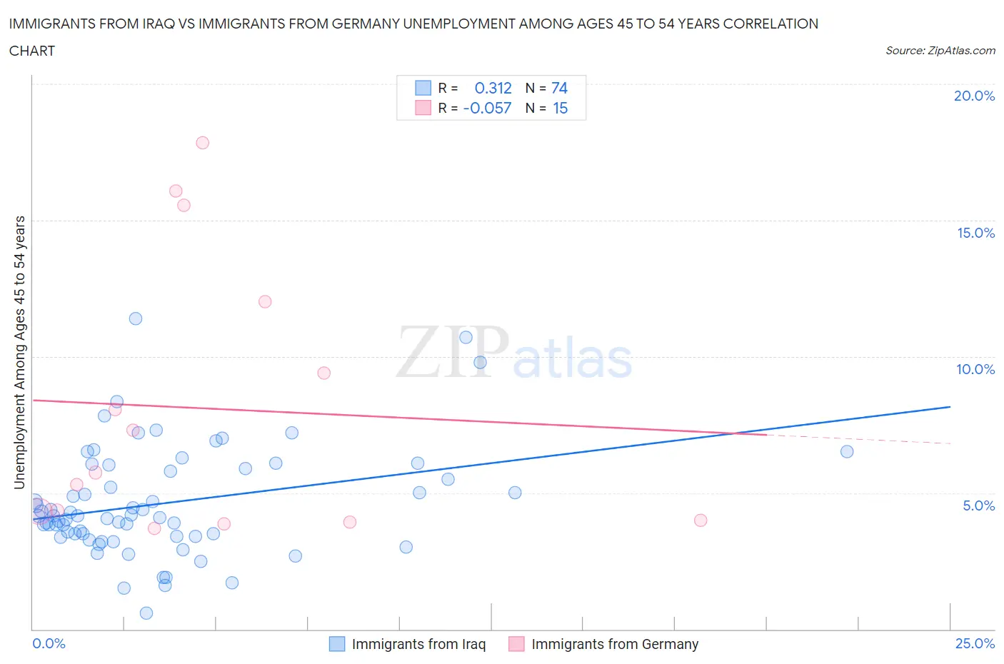 Immigrants from Iraq vs Immigrants from Germany Unemployment Among Ages 45 to 54 years