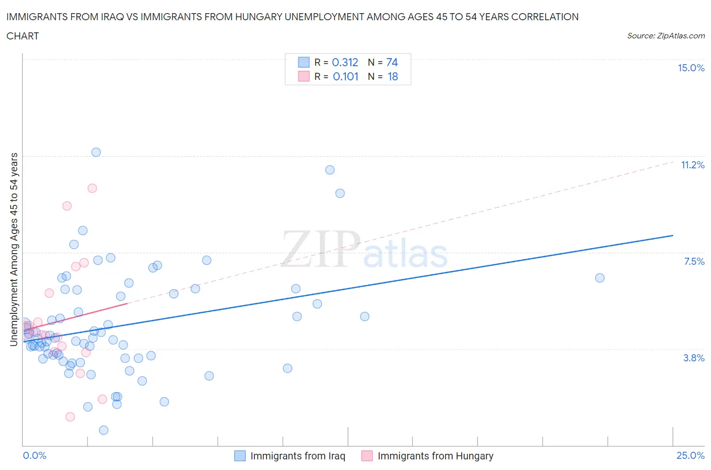 Immigrants from Iraq vs Immigrants from Hungary Unemployment Among Ages 45 to 54 years