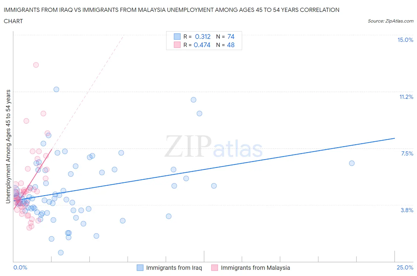 Immigrants from Iraq vs Immigrants from Malaysia Unemployment Among Ages 45 to 54 years