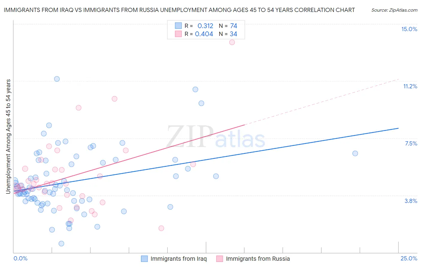 Immigrants from Iraq vs Immigrants from Russia Unemployment Among Ages 45 to 54 years