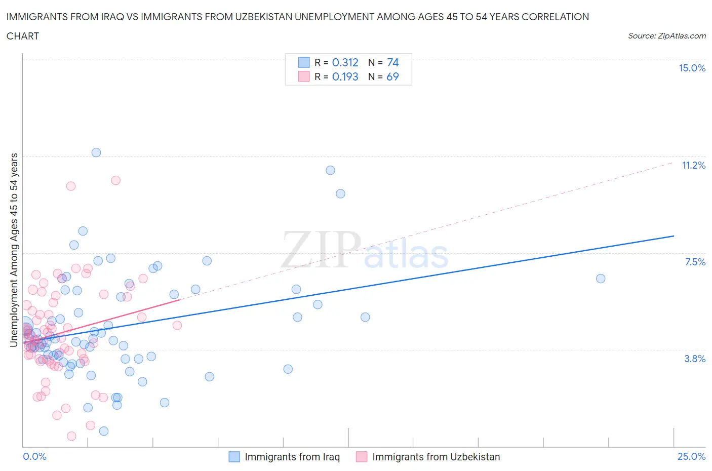 Immigrants from Iraq vs Immigrants from Uzbekistan Unemployment Among Ages 45 to 54 years