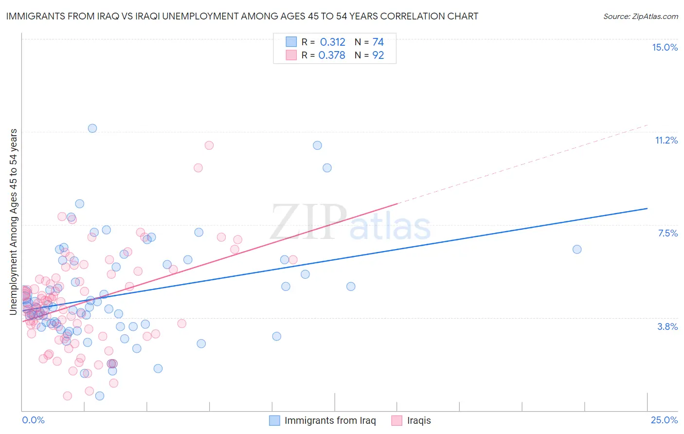 Immigrants from Iraq vs Iraqi Unemployment Among Ages 45 to 54 years