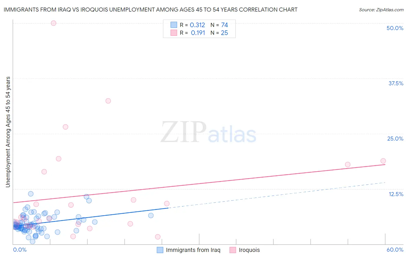 Immigrants from Iraq vs Iroquois Unemployment Among Ages 45 to 54 years