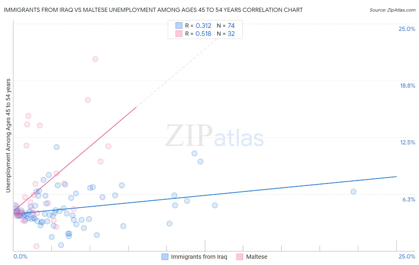 Immigrants from Iraq vs Maltese Unemployment Among Ages 45 to 54 years