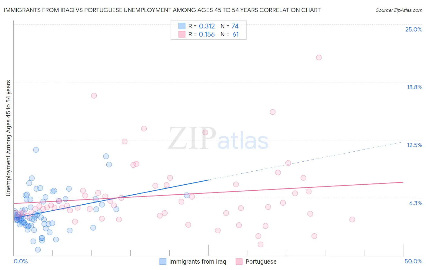 Immigrants from Iraq vs Portuguese Unemployment Among Ages 45 to 54 years