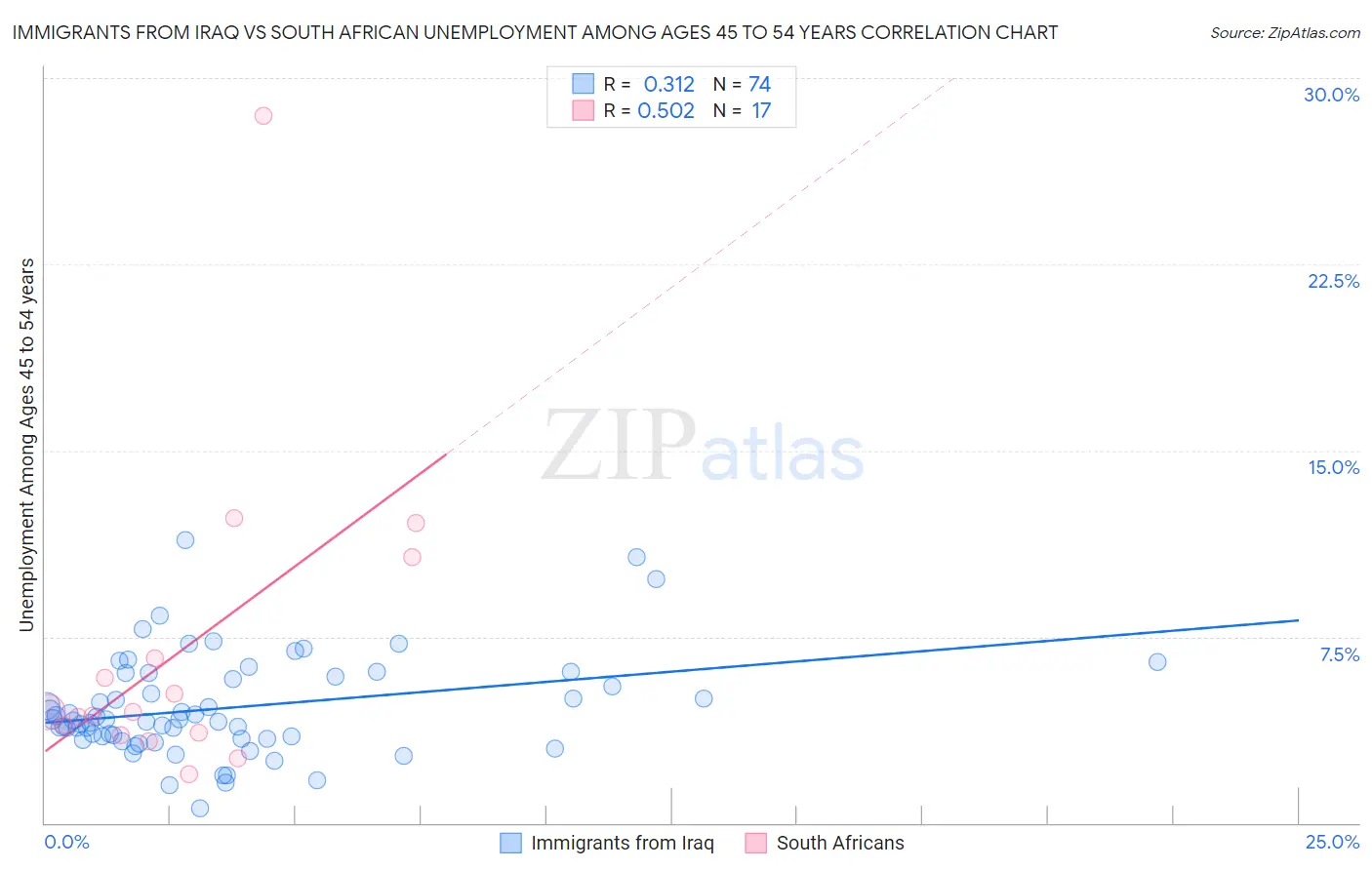 Immigrants from Iraq vs South African Unemployment Among Ages 45 to 54 years