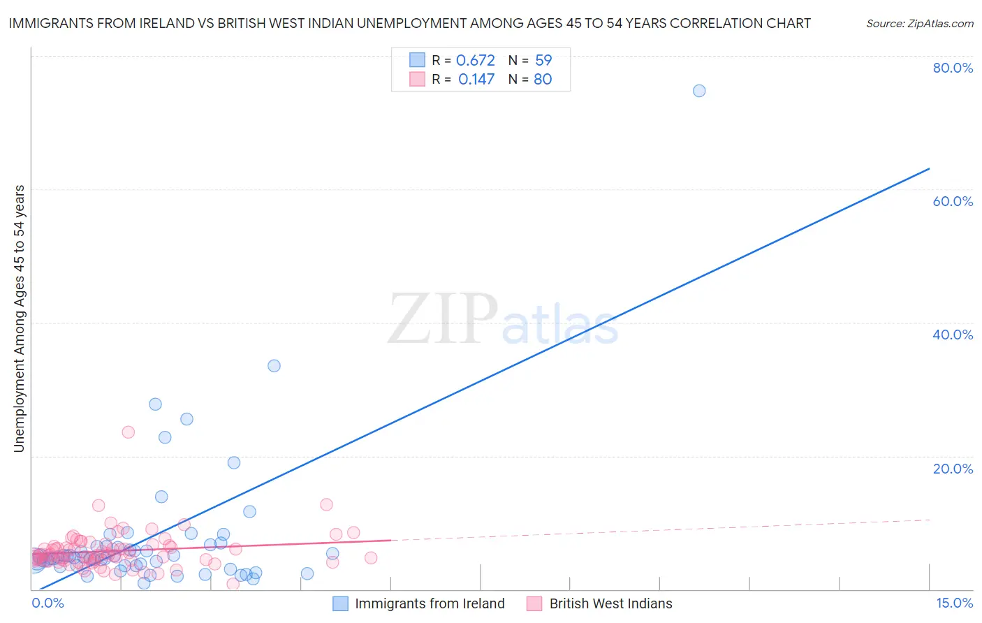 Immigrants from Ireland vs British West Indian Unemployment Among Ages 45 to 54 years