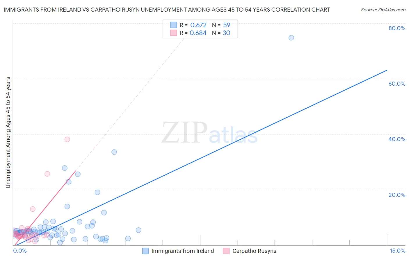 Immigrants from Ireland vs Carpatho Rusyn Unemployment Among Ages 45 to 54 years