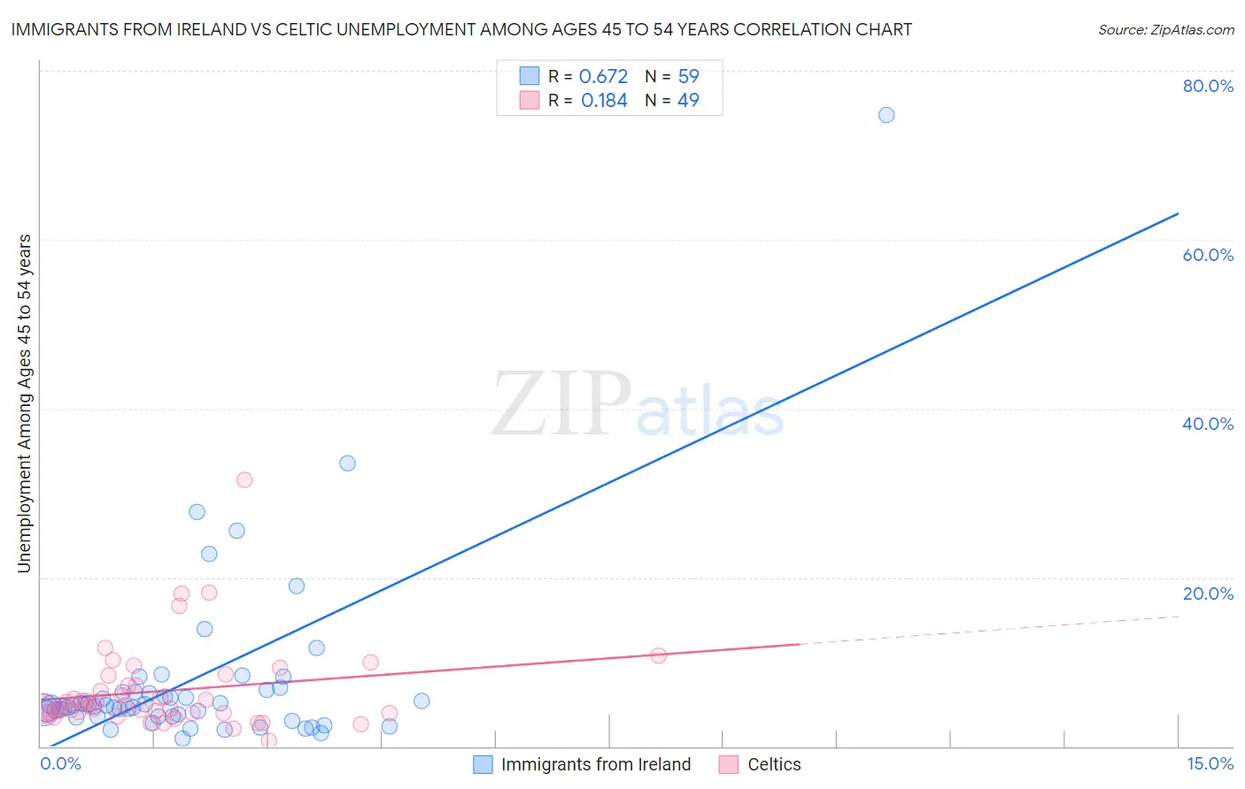 Immigrants from Ireland vs Celtic Unemployment Among Ages 45 to 54 years