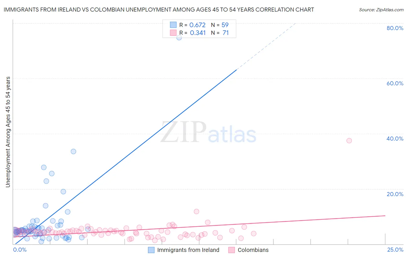 Immigrants from Ireland vs Colombian Unemployment Among Ages 45 to 54 years