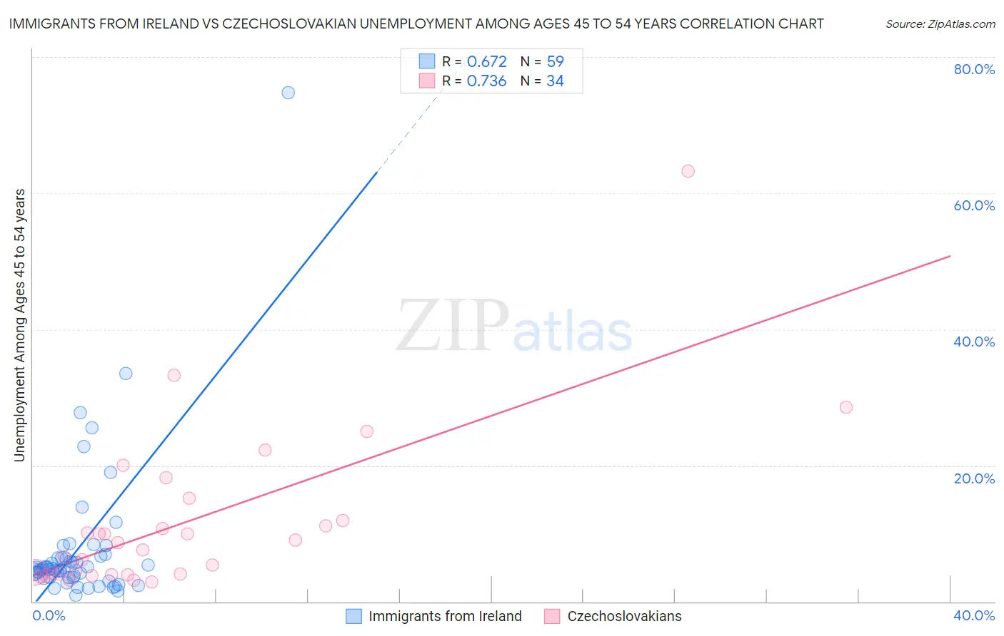 Immigrants from Ireland vs Czechoslovakian Unemployment Among Ages 45 to 54 years