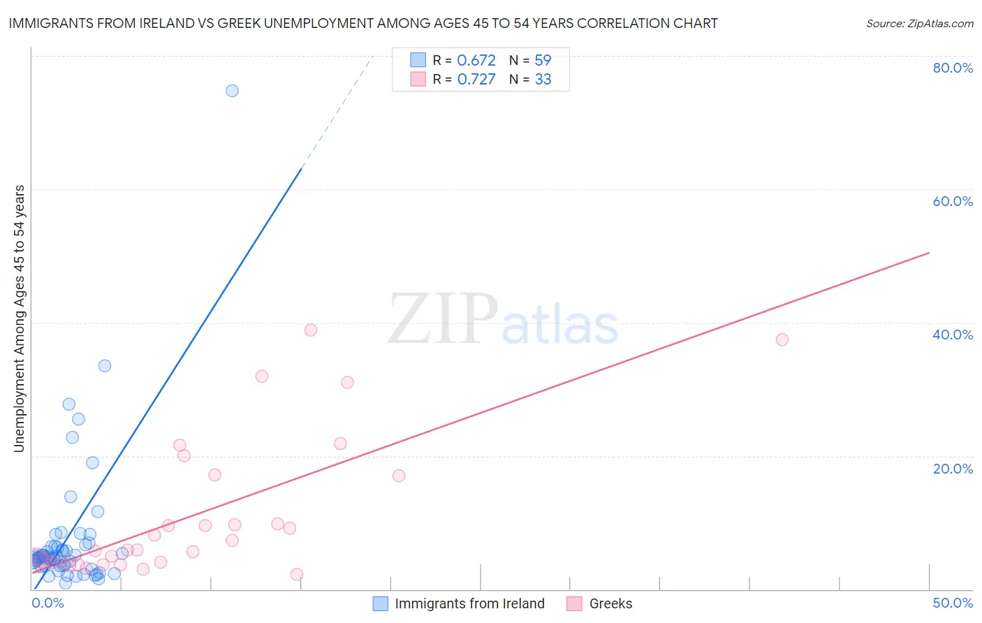 Immigrants from Ireland vs Greek Unemployment Among Ages 45 to 54 years