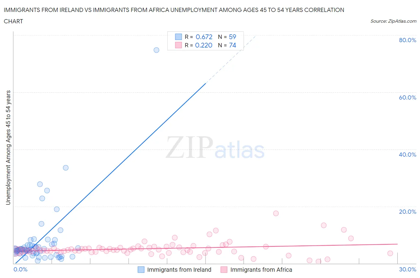 Immigrants from Ireland vs Immigrants from Africa Unemployment Among Ages 45 to 54 years