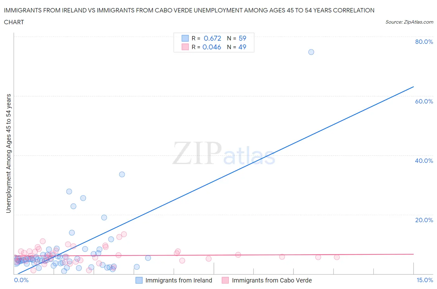 Immigrants from Ireland vs Immigrants from Cabo Verde Unemployment Among Ages 45 to 54 years