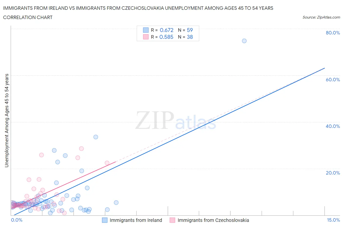 Immigrants from Ireland vs Immigrants from Czechoslovakia Unemployment Among Ages 45 to 54 years