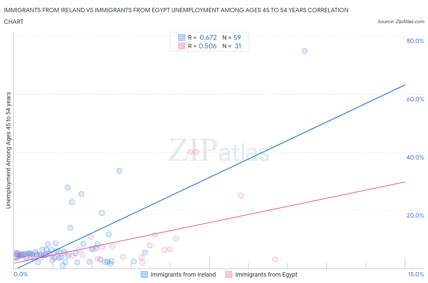 Immigrants from Ireland vs Immigrants from Egypt Unemployment Among Ages 45 to 54 years